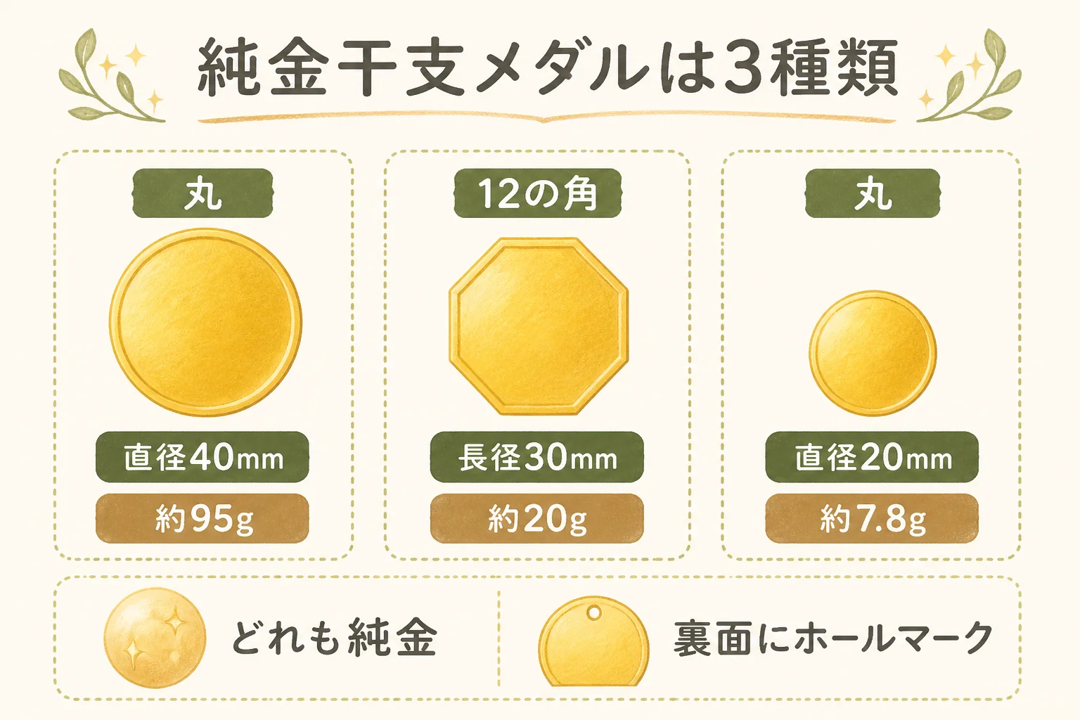 純金干支メダル3種類の大きさと重さの違いを示した図解