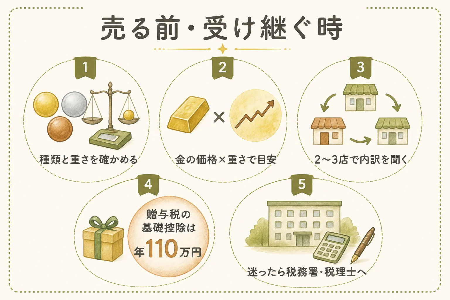 純金干支メダルを売る前と受け継ぐ時に確かめることを示した図解