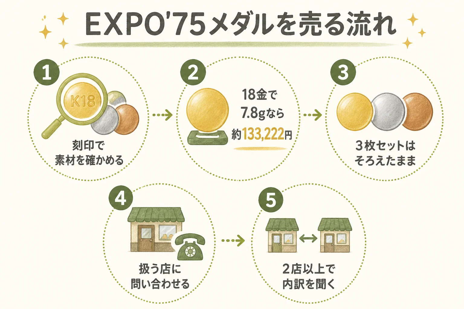 EXPO'75のメダルを売るまでの流れの図解