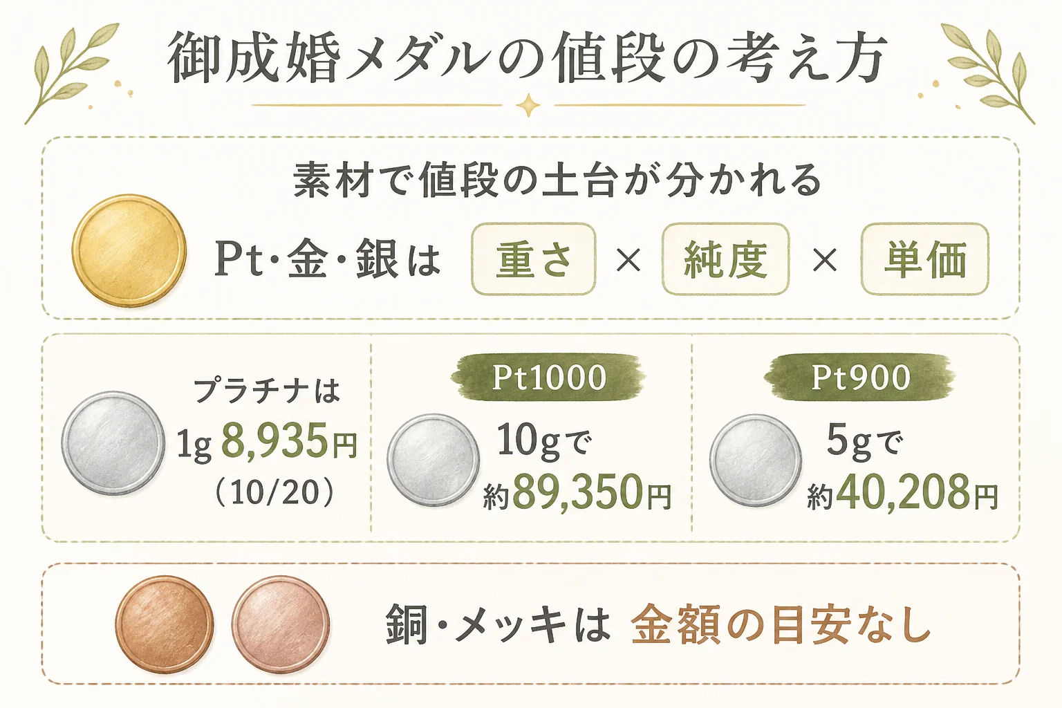 御成婚記念メダルの素材ごとの値段の考え方の図解