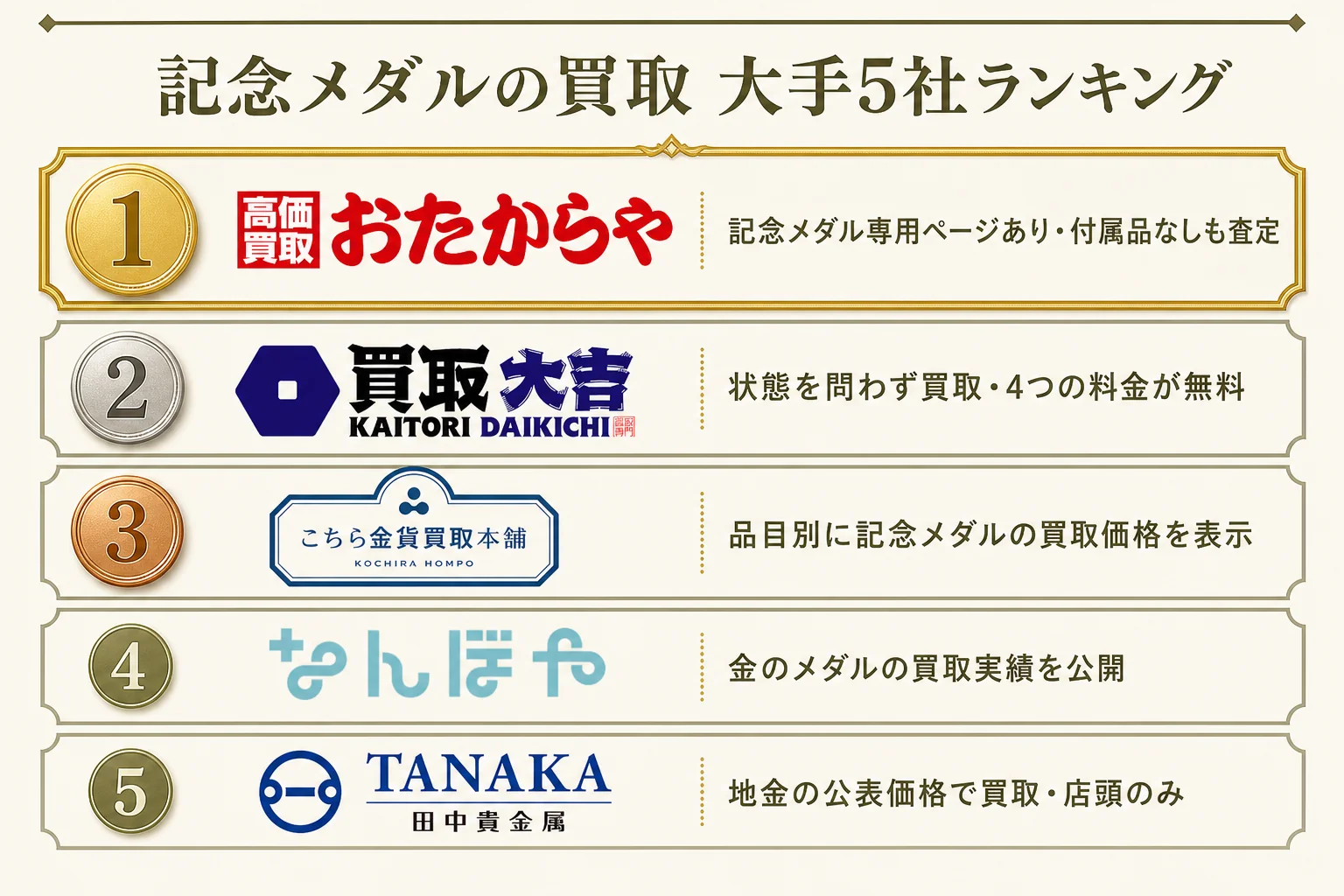 記念メダルの買取 大手5社ランキングの図解
