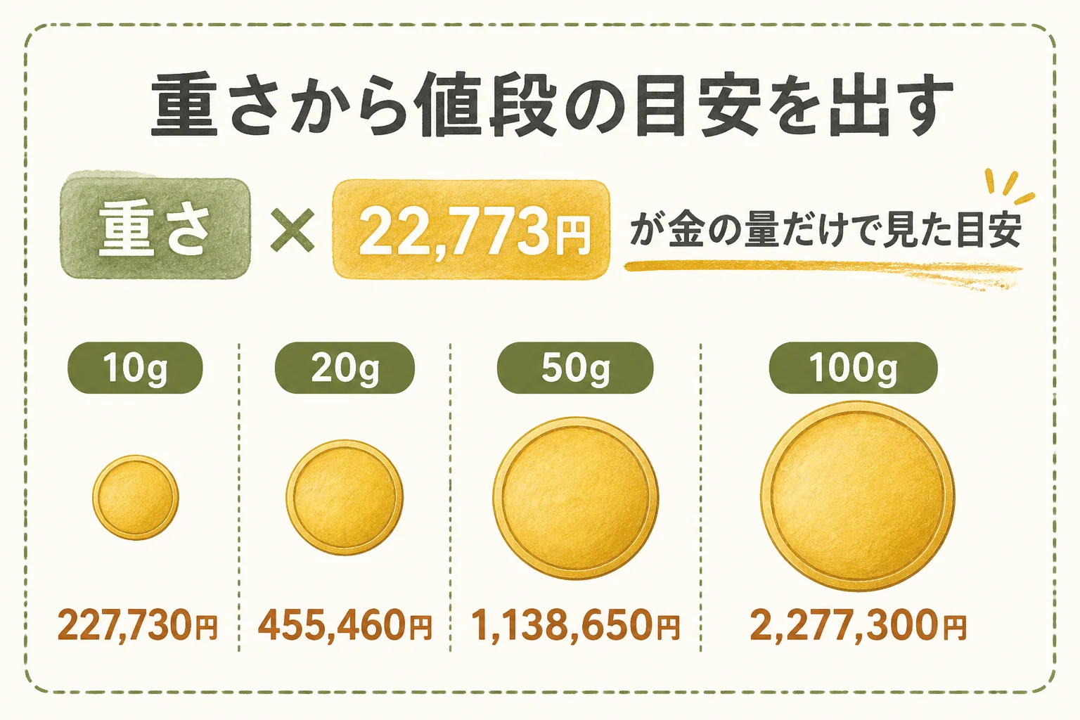 純金メダルの重さから値段の目安を出す計算の図解