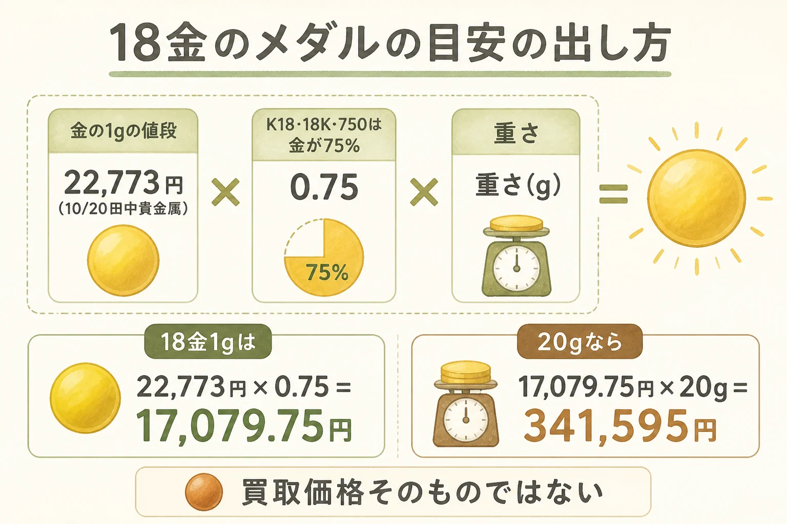18金の記念メダルの値段の目安を重さから出す計算の流れを示した図解