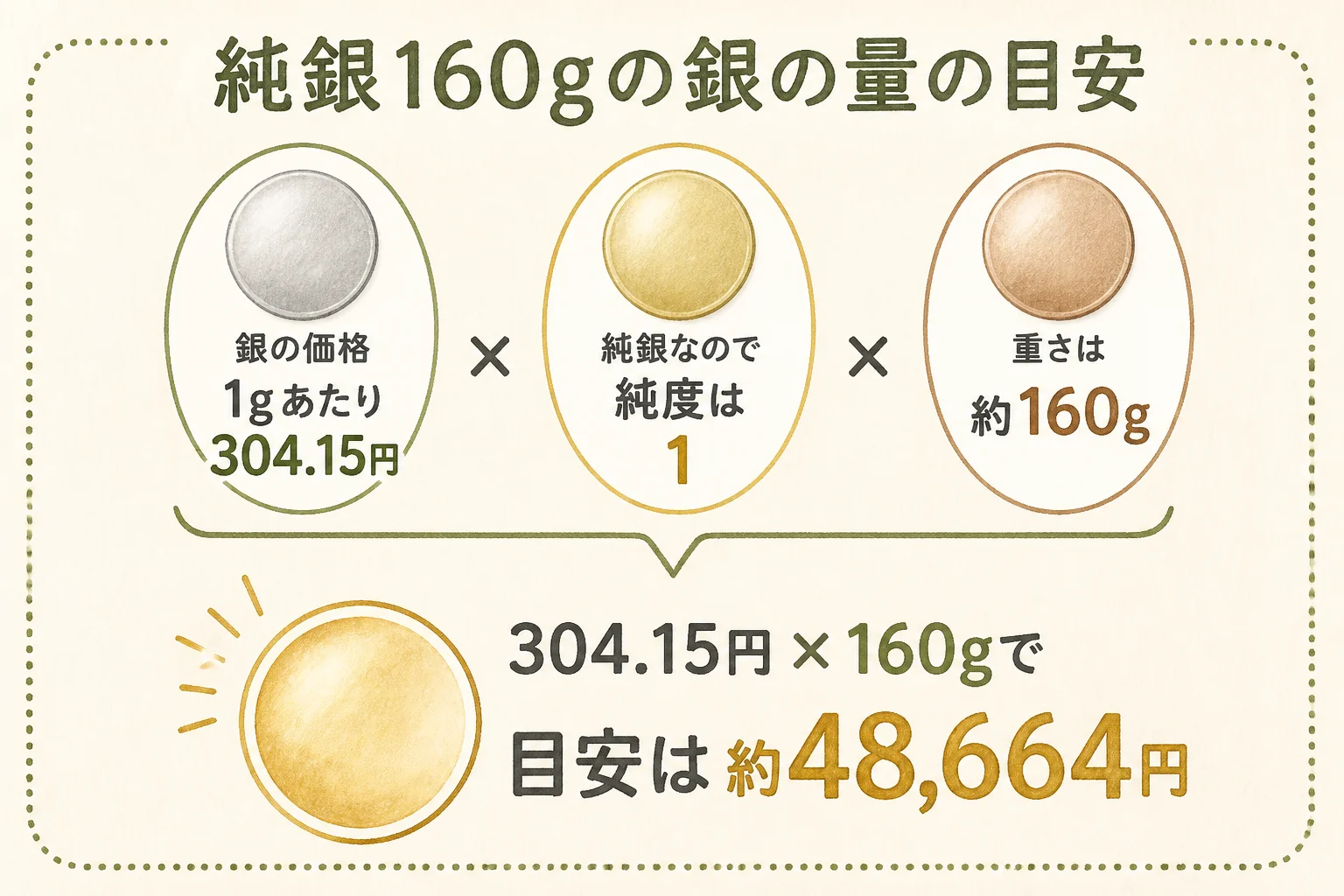 純銀約160gの貨幣発行記念メダルの銀の量の目安を示した図解