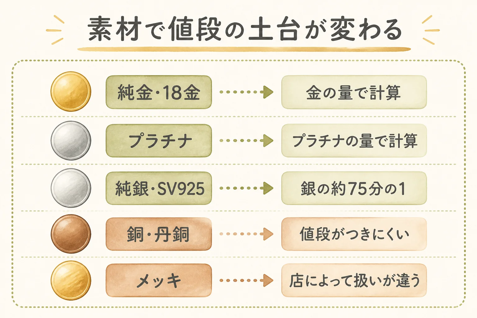 主な記念メダルの素材の違いを並べた図解