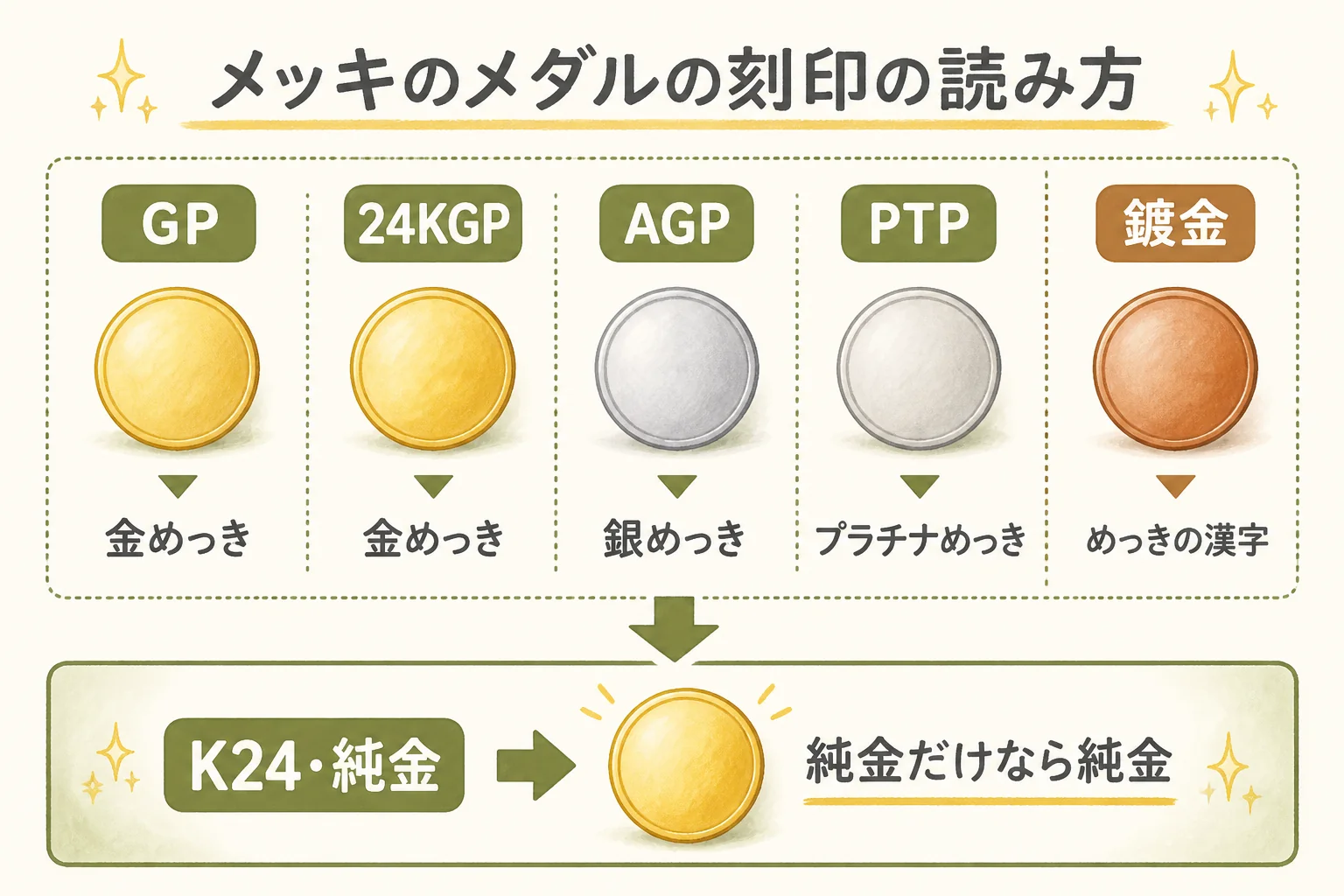 メッキのメダルの刻印の読み方の図解