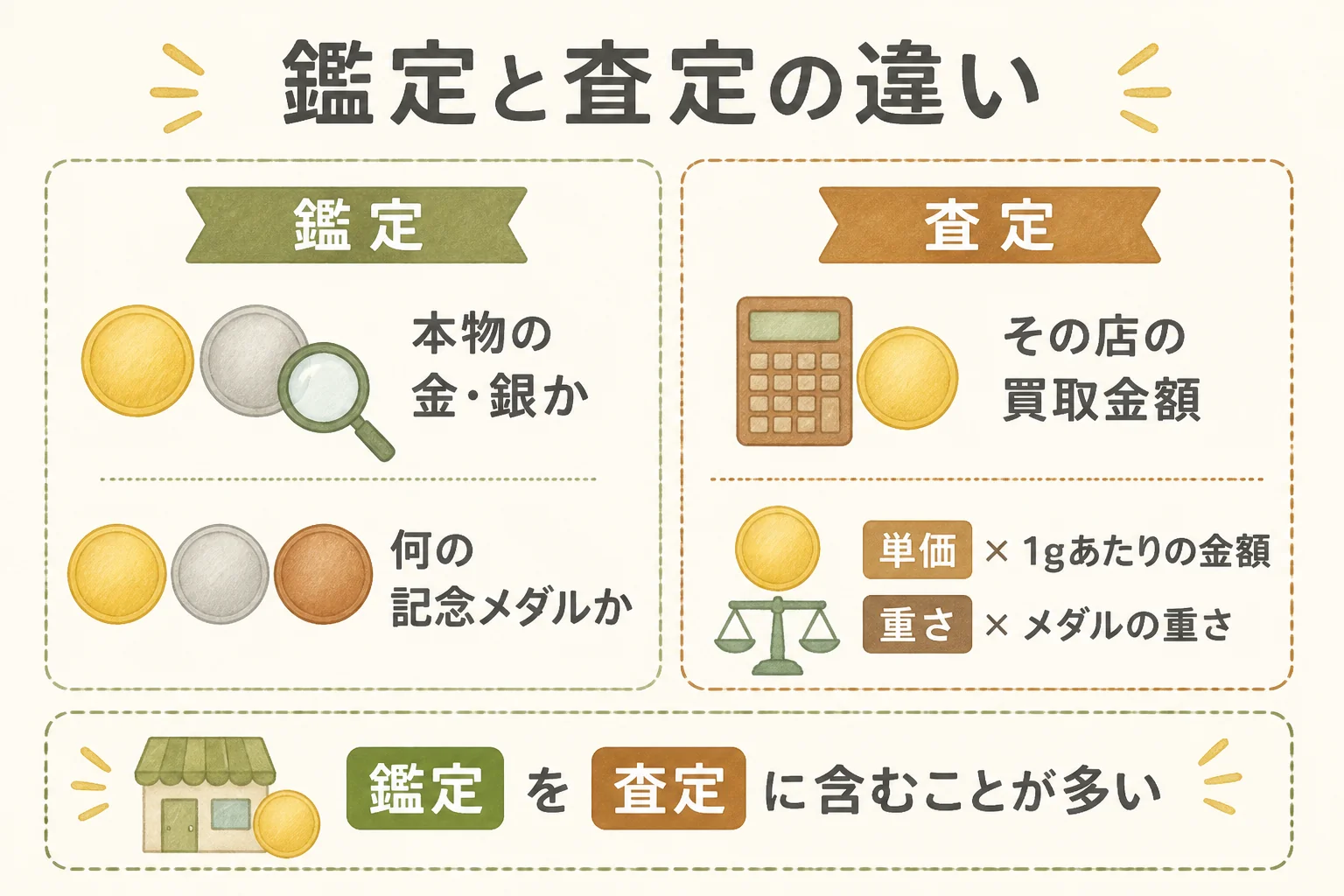 鑑定と査定の違いを並べた図解