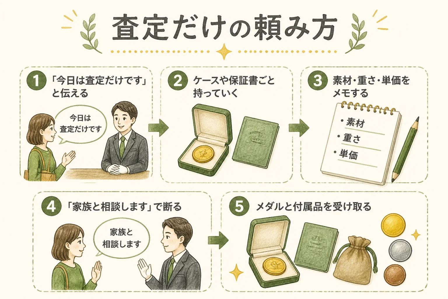 査定だけを頼む時の伝え方と断り方の図解
