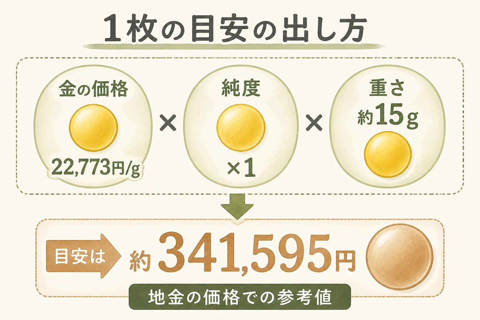 純金メダル星座コレクション1枚の値段の目安を、約15gの重さと金の価格から出す手順の図解