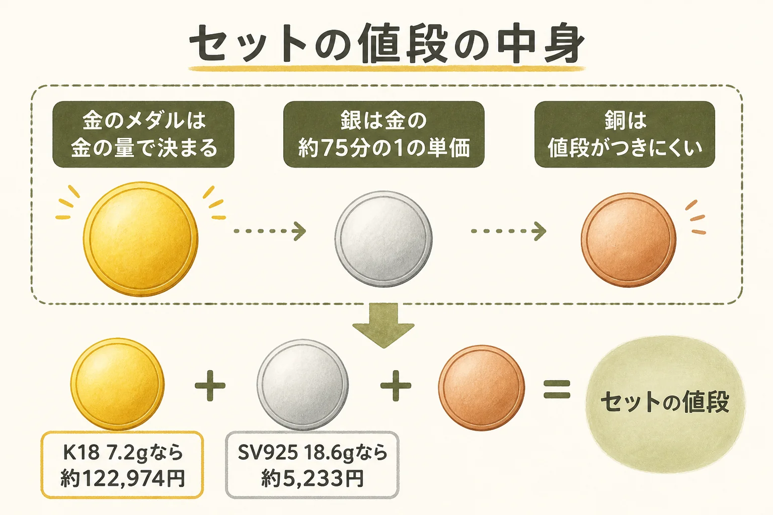 記念メダルのセットは1枚ずつの素材の合計で値段が決まることを示した図解