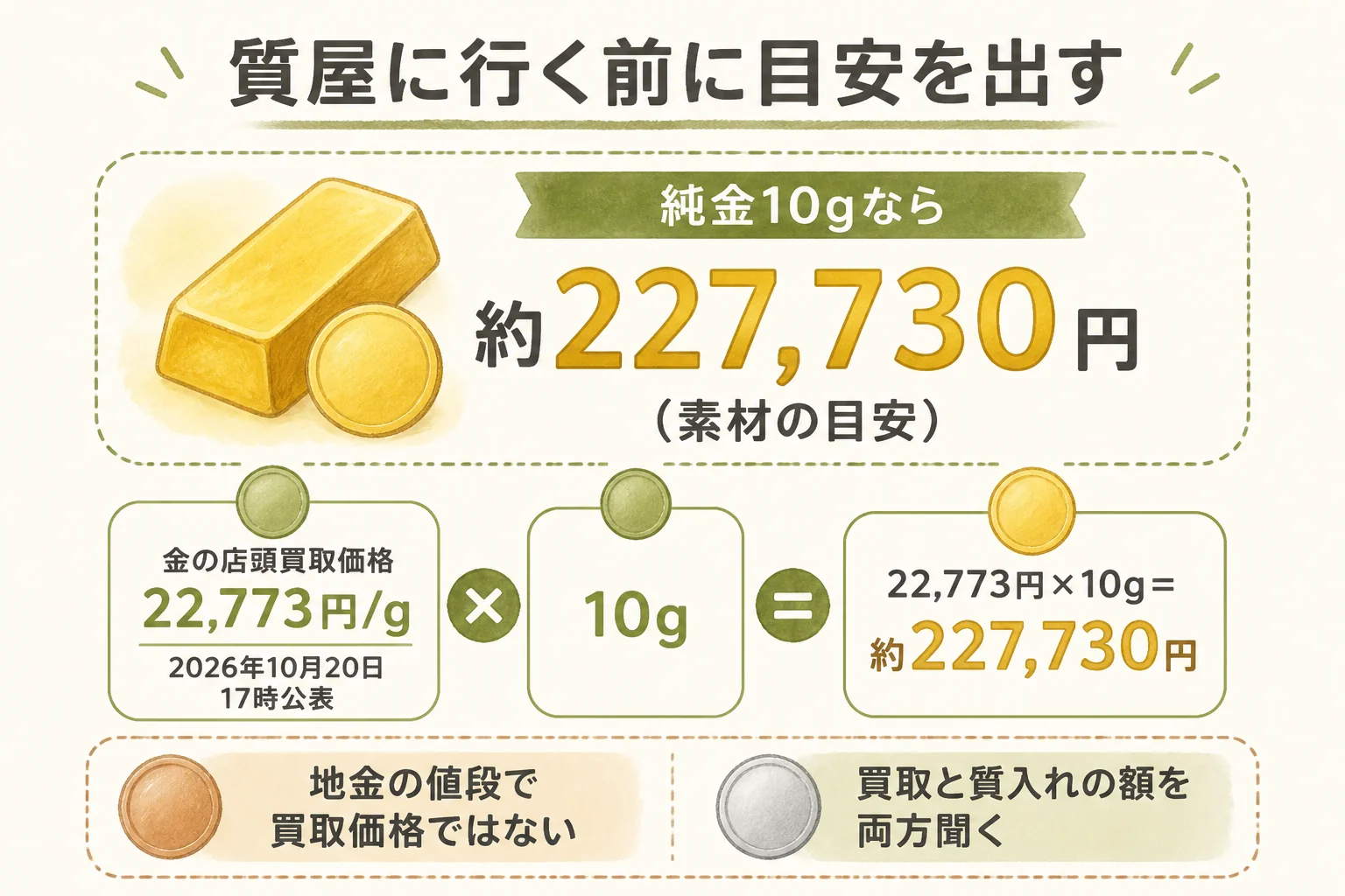 質屋に行く前に記念メダルの目安を出す図解