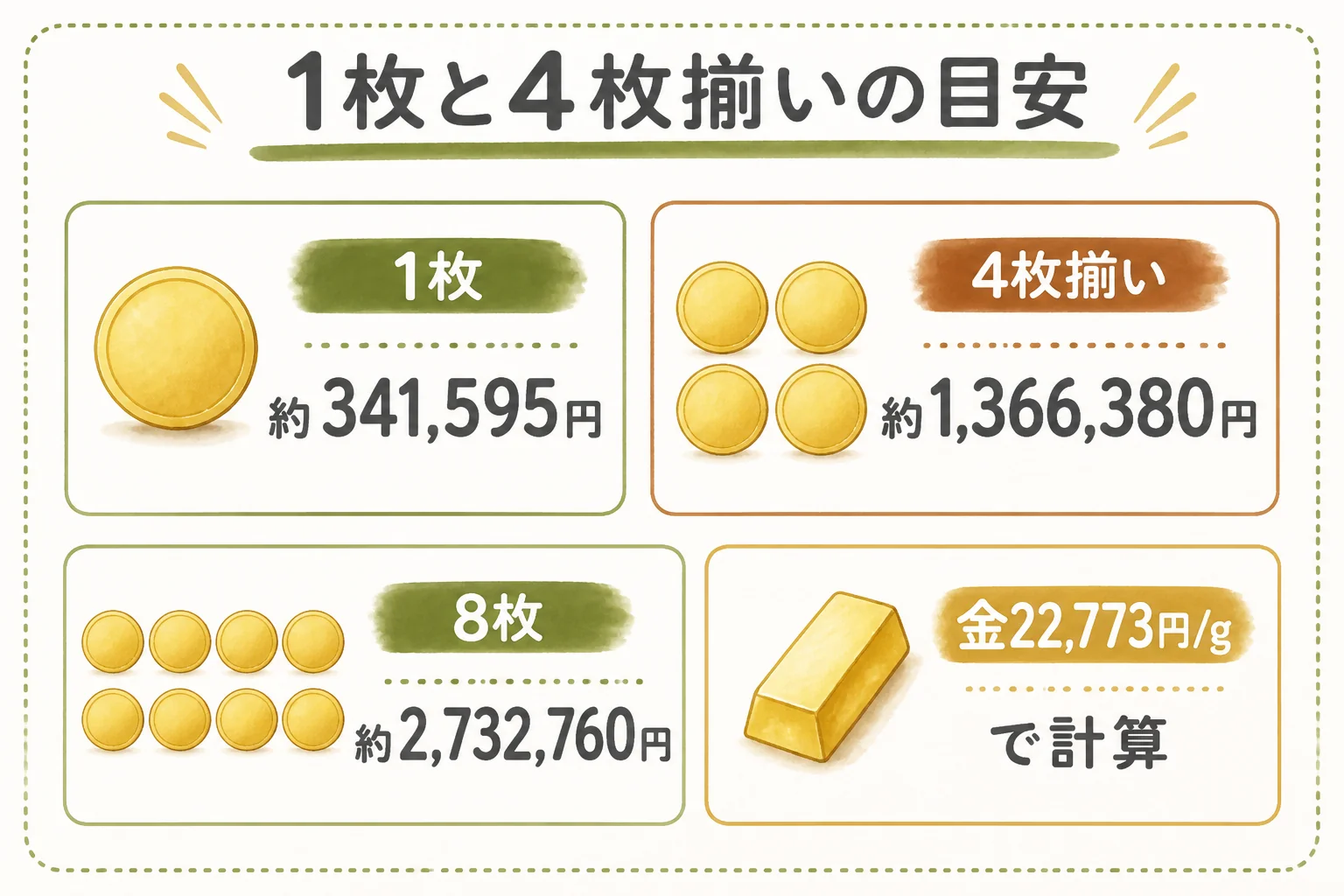 純金メダル植物コレクション・四季コレクションの1枚と4枚揃いの値段の目安を示した図解