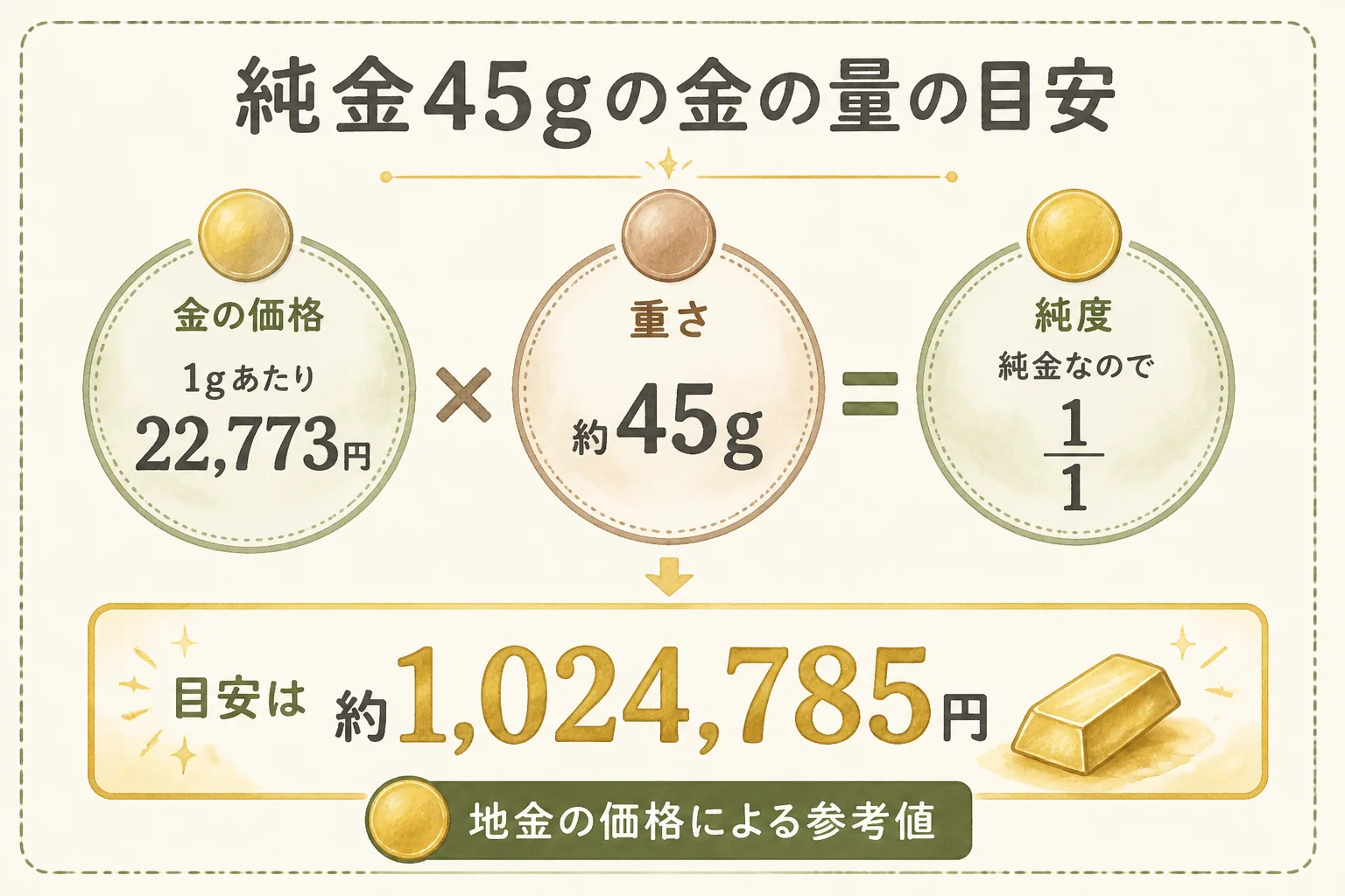 国宝章牌の純金メダル約45gの金の量の目安を示した図解