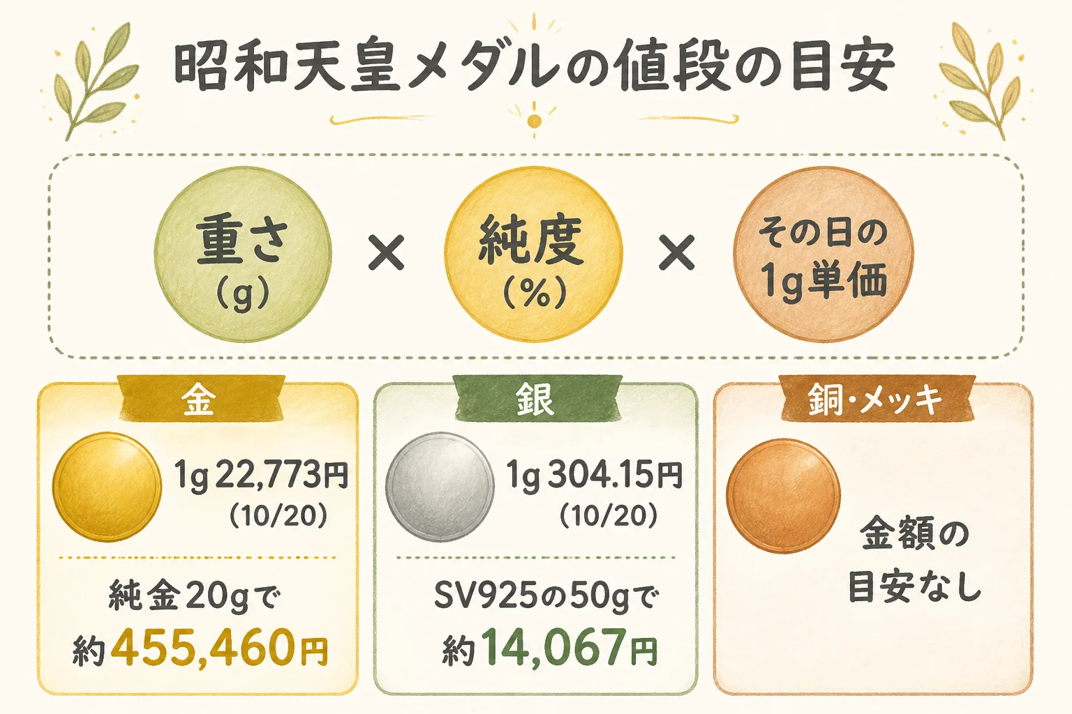 昭和天皇の記念メダルの素材ごとの値段の目安の図解