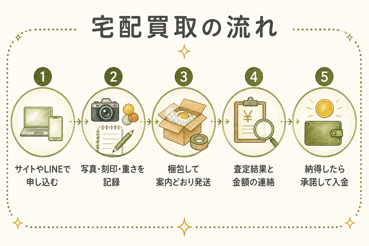 宅配買取の申し込みから入金までの流れの図解