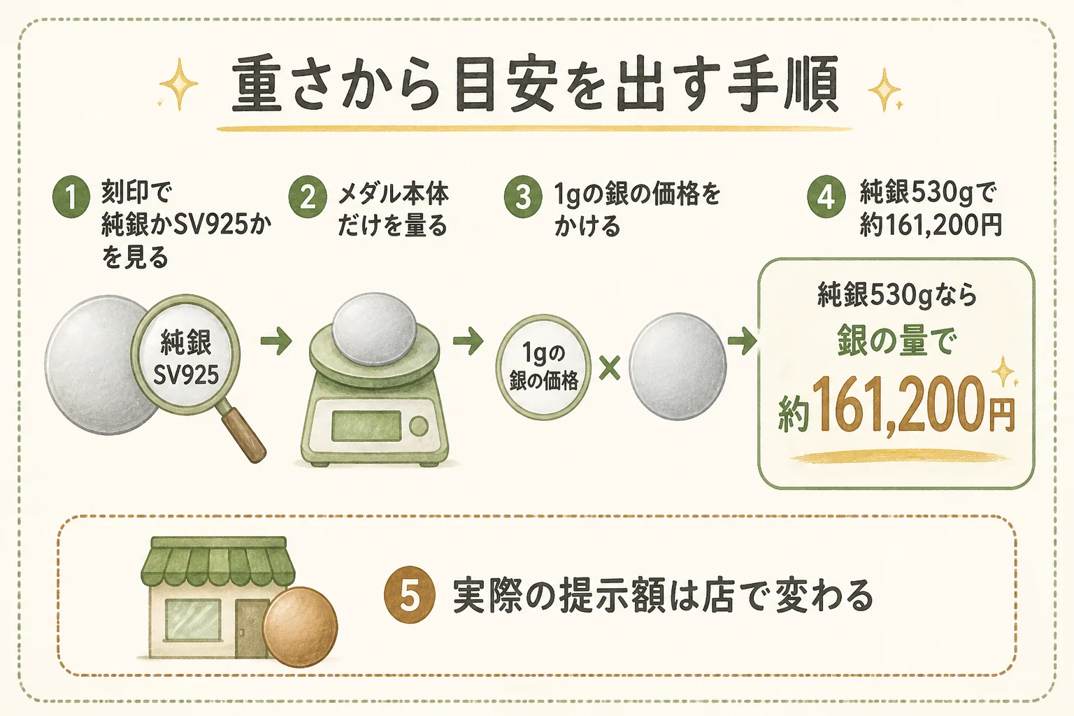 鉄道記念メダルの値段の目安を重さから出す手順の図解