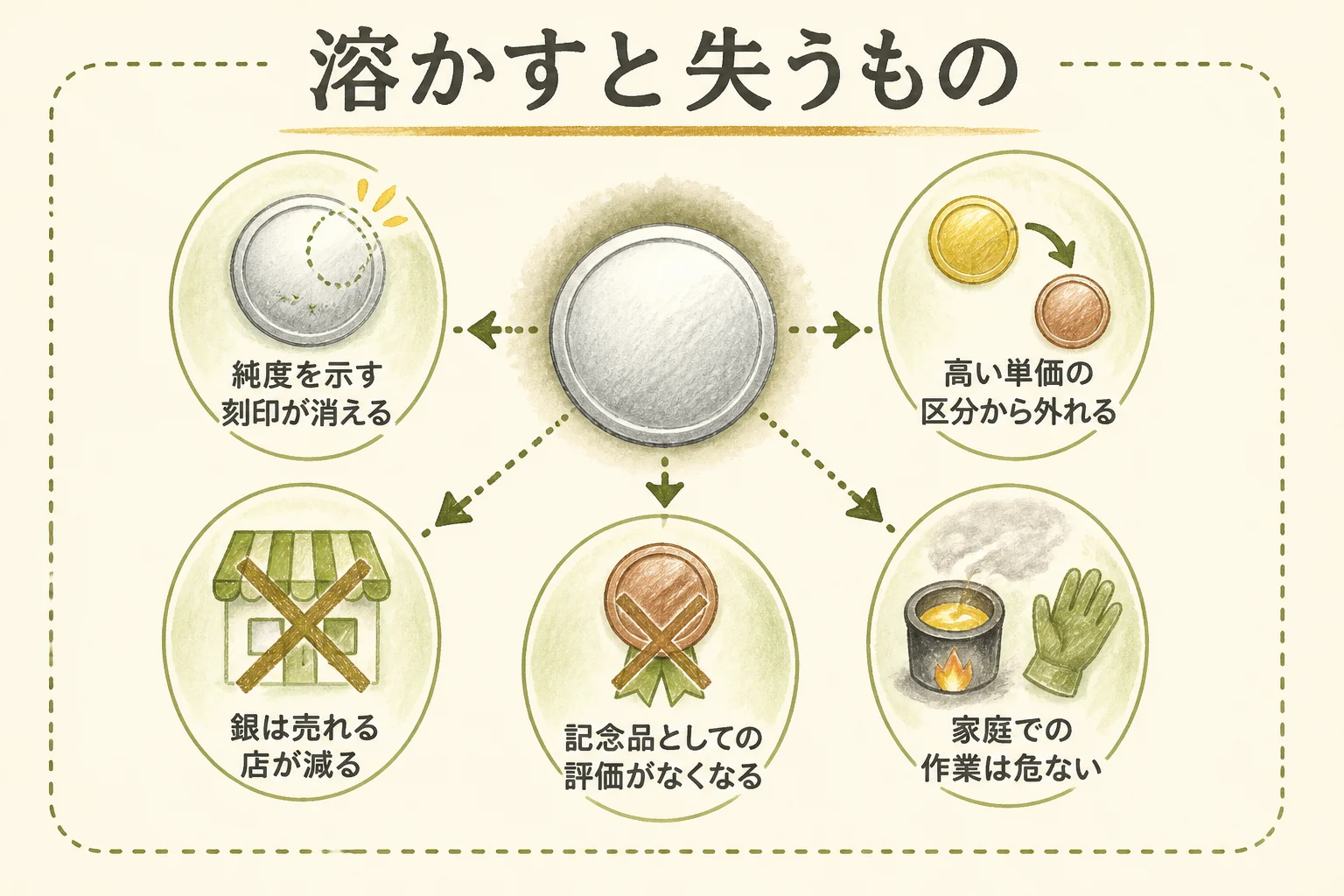 記念メダルを溶かすと失うものを並べた図解