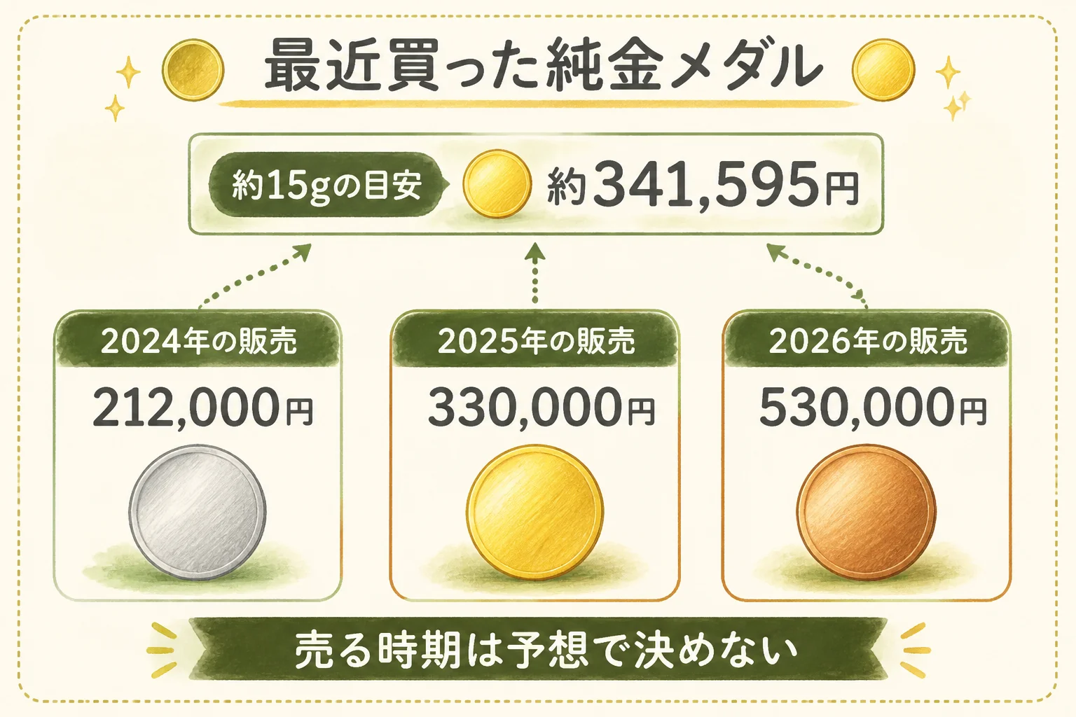 最近買った純金メダルの販売価格と今の目安の比べ方の図解
