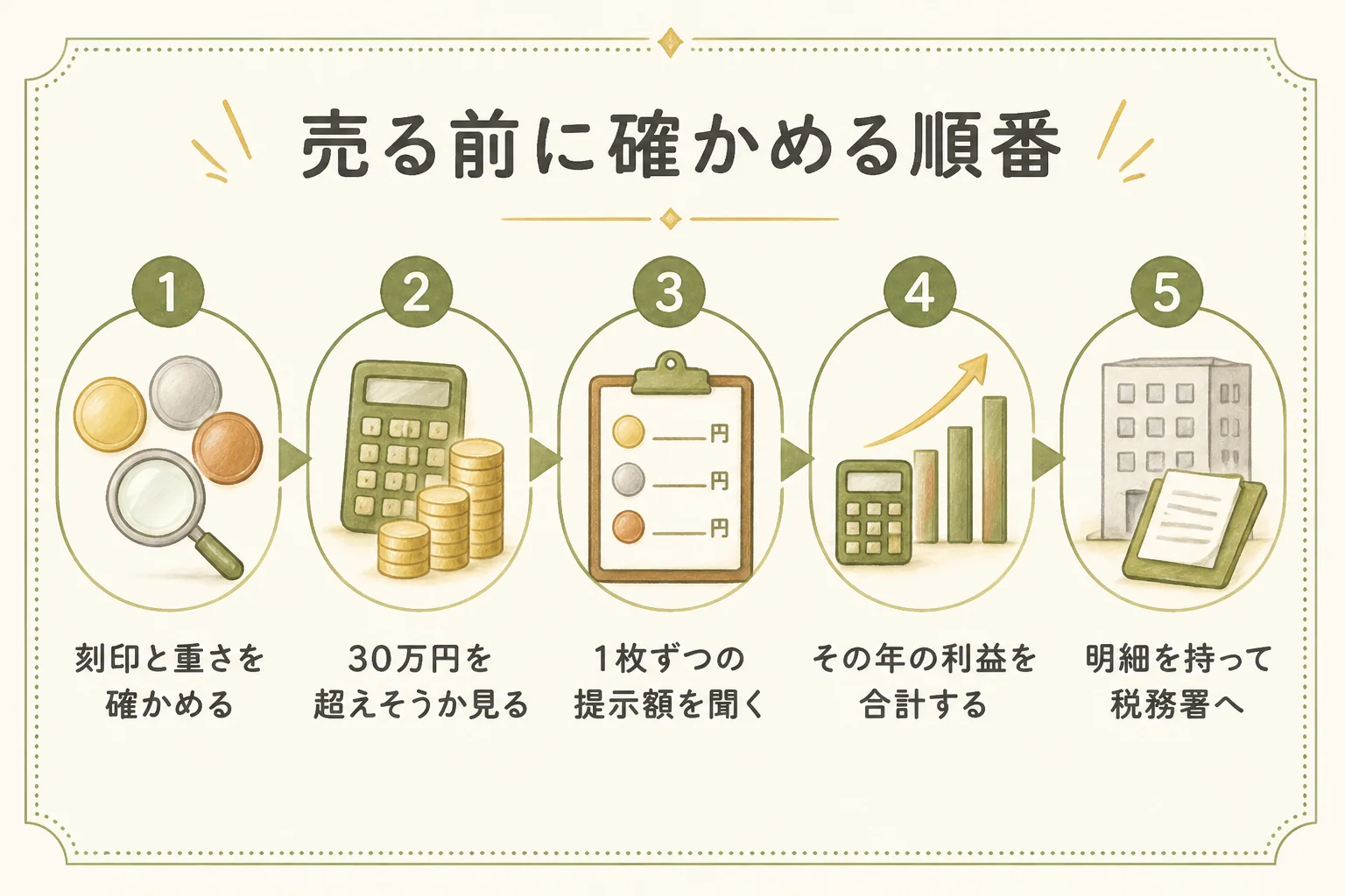 記念メダルを売った後に税金で確かめる手順の図解