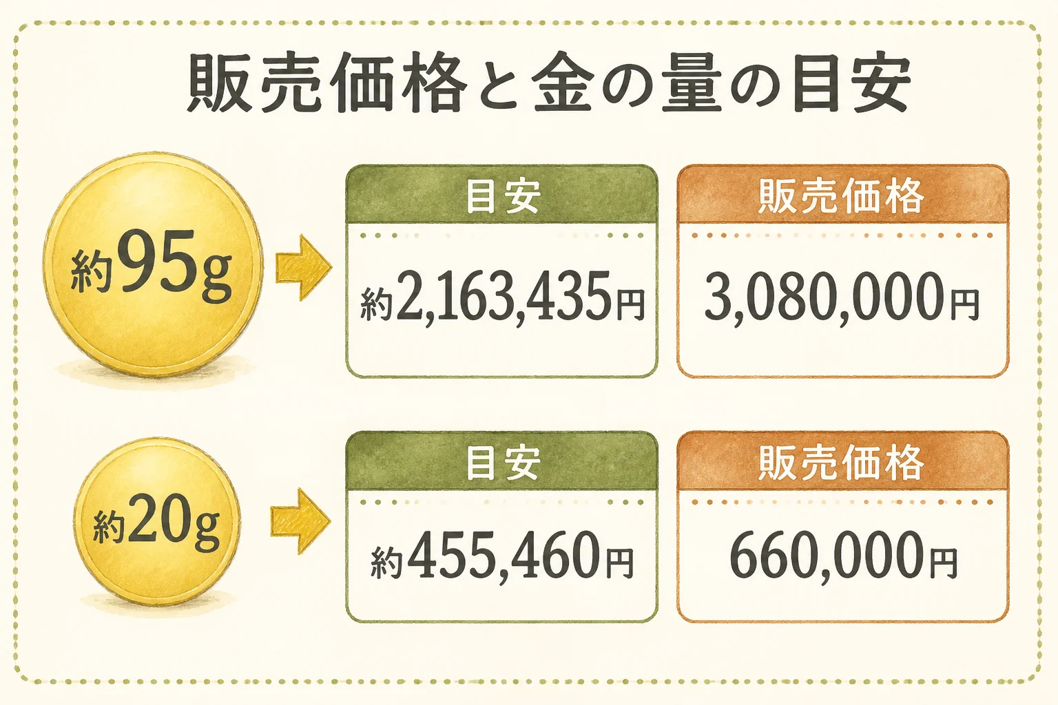 造幣局の純金メダルの販売価格と金の量だけで見た目安を並べた図解